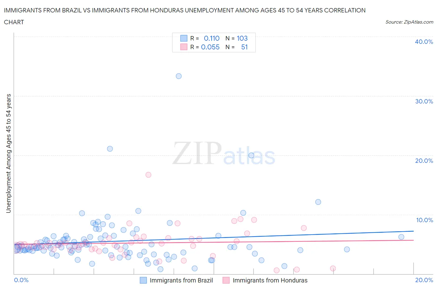 Immigrants from Brazil vs Immigrants from Honduras Unemployment Among Ages 45 to 54 years