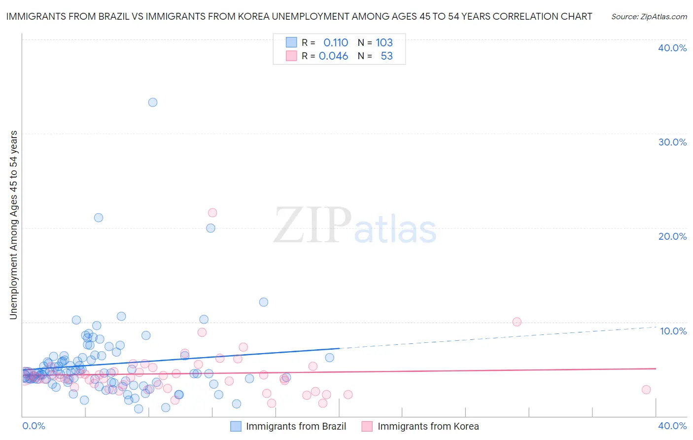 Immigrants from Brazil vs Immigrants from Korea Unemployment Among Ages 45 to 54 years