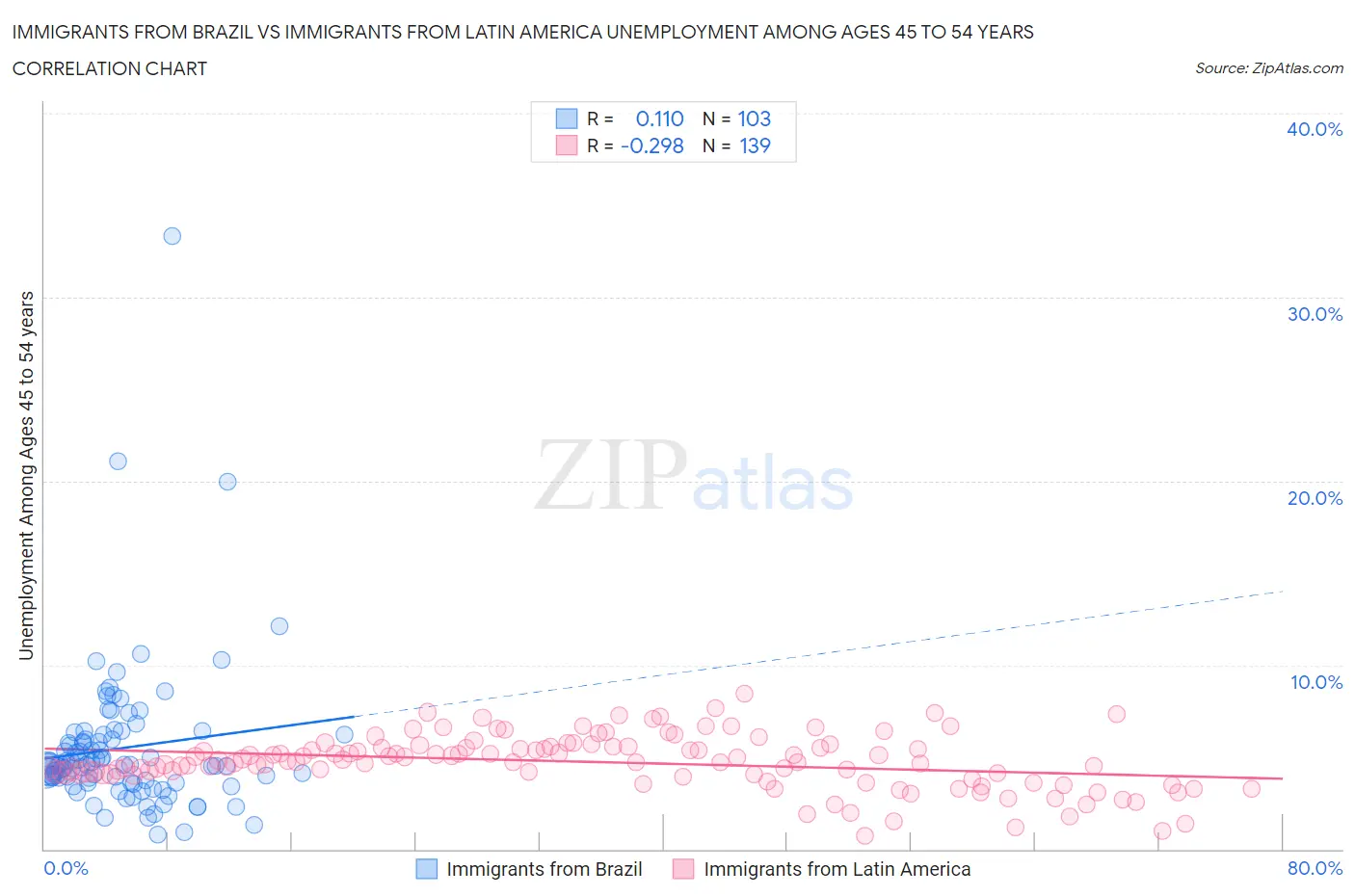 Immigrants from Brazil vs Immigrants from Latin America Unemployment Among Ages 45 to 54 years