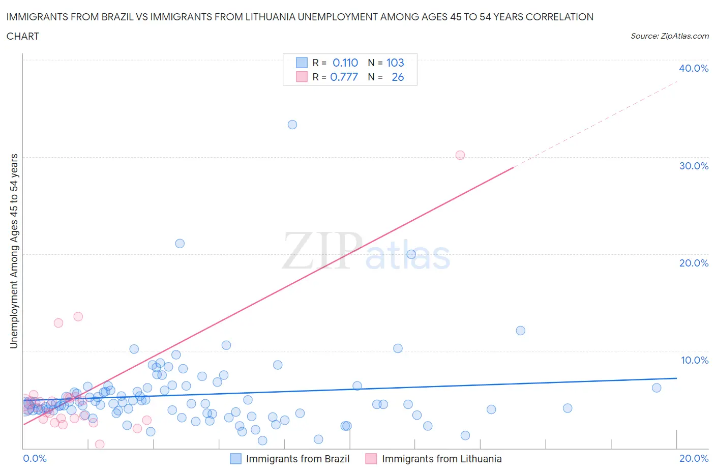 Immigrants from Brazil vs Immigrants from Lithuania Unemployment Among Ages 45 to 54 years