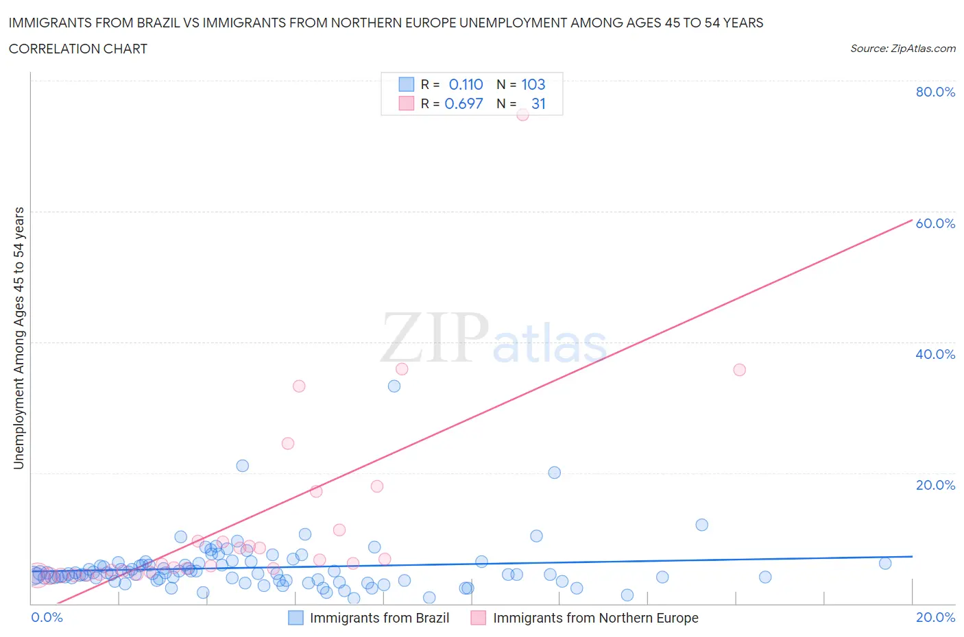 Immigrants from Brazil vs Immigrants from Northern Europe Unemployment Among Ages 45 to 54 years