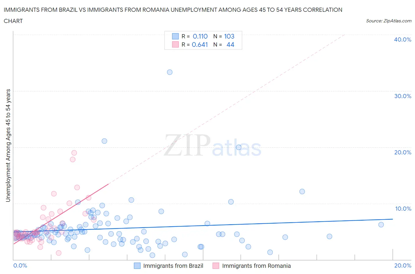 Immigrants from Brazil vs Immigrants from Romania Unemployment Among Ages 45 to 54 years