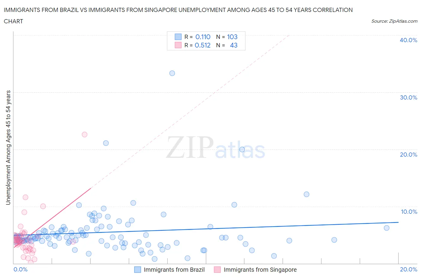 Immigrants from Brazil vs Immigrants from Singapore Unemployment Among Ages 45 to 54 years