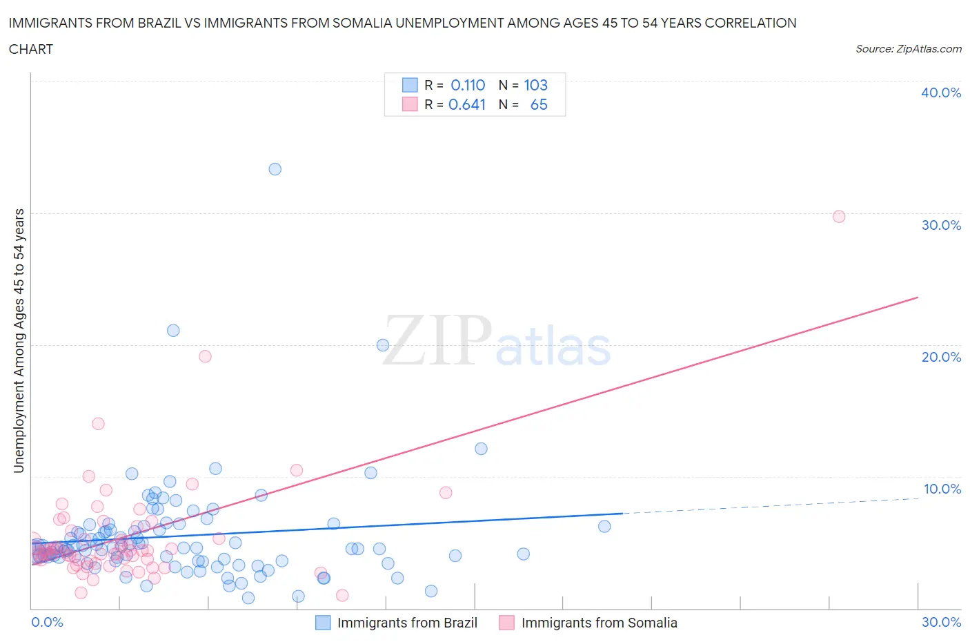 Immigrants from Brazil vs Immigrants from Somalia Unemployment Among Ages 45 to 54 years