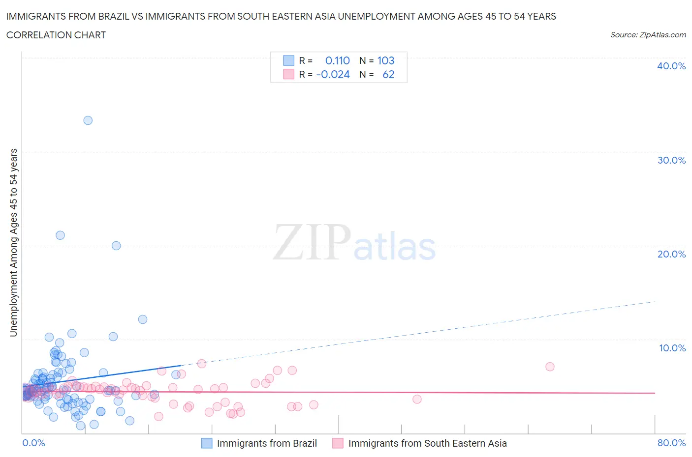 Immigrants from Brazil vs Immigrants from South Eastern Asia Unemployment Among Ages 45 to 54 years