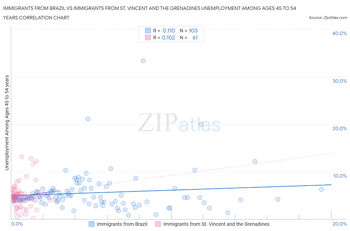 Immigrants from Brazil vs Immigrants from St. Vincent and the Grenadines Unemployment Among Ages 45 to 54 years