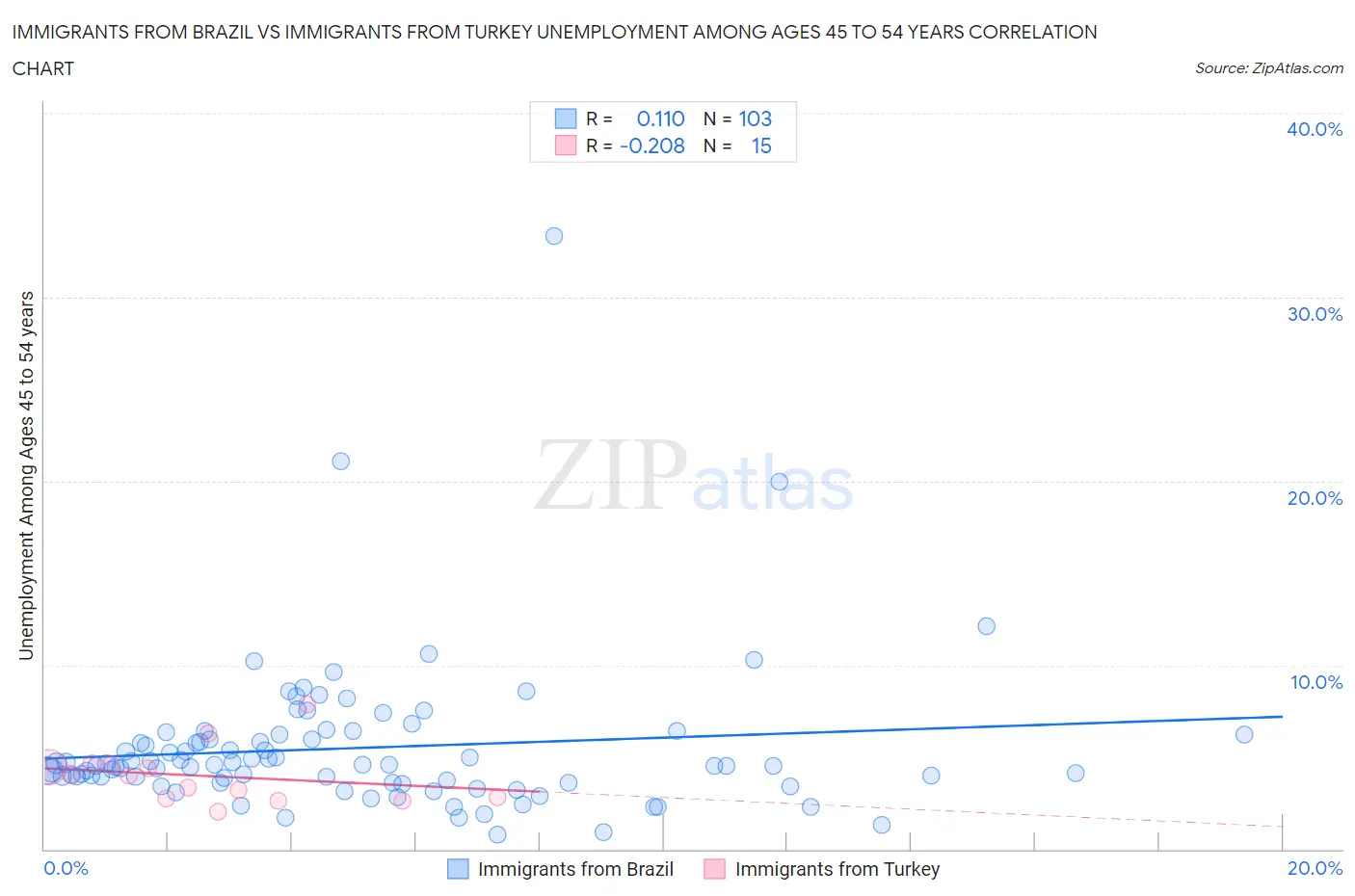 Immigrants from Brazil vs Immigrants from Turkey Unemployment Among Ages 45 to 54 years