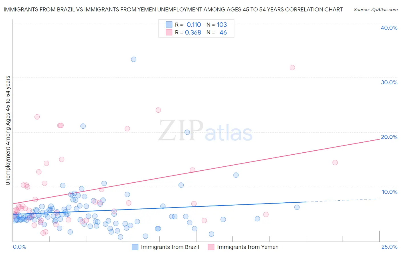 Immigrants from Brazil vs Immigrants from Yemen Unemployment Among Ages 45 to 54 years