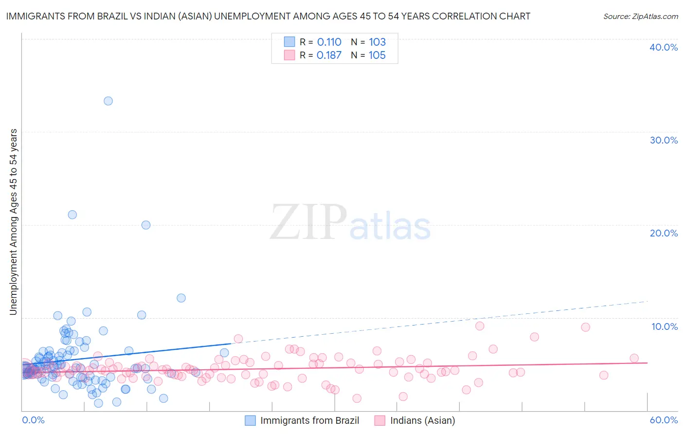 Immigrants from Brazil vs Indian (Asian) Unemployment Among Ages 45 to 54 years