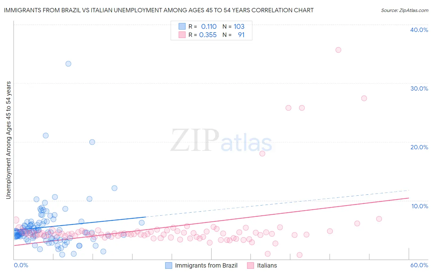 Immigrants from Brazil vs Italian Unemployment Among Ages 45 to 54 years