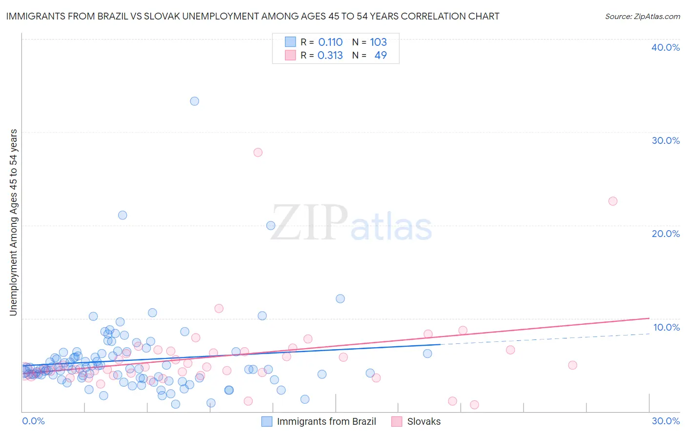 Immigrants from Brazil vs Slovak Unemployment Among Ages 45 to 54 years