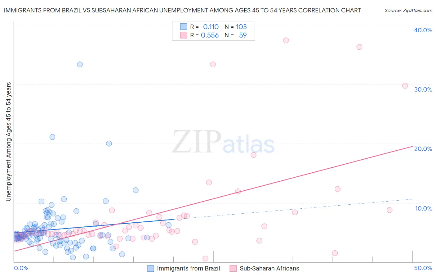 Immigrants from Brazil vs Subsaharan African Unemployment Among Ages 45 to 54 years