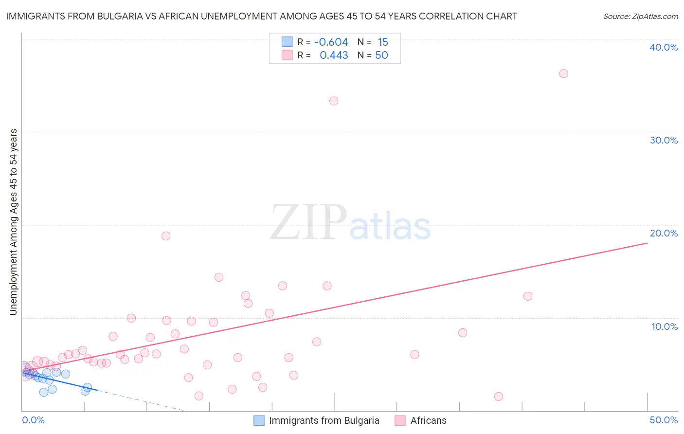 Immigrants from Bulgaria vs African Unemployment Among Ages 45 to 54 years