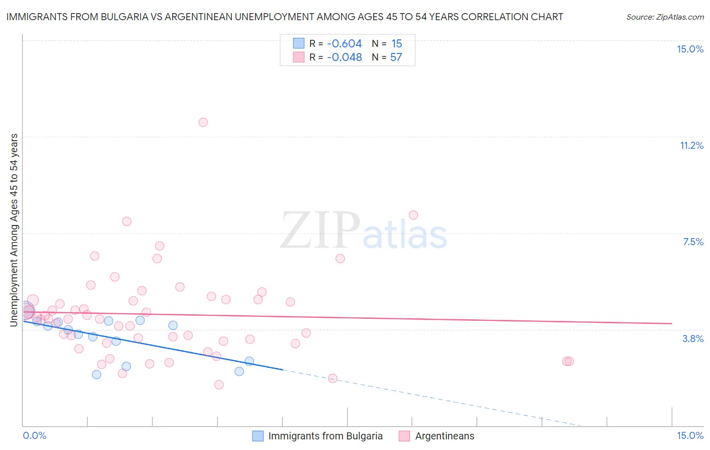 Immigrants from Bulgaria vs Argentinean Unemployment Among Ages 45 to 54 years