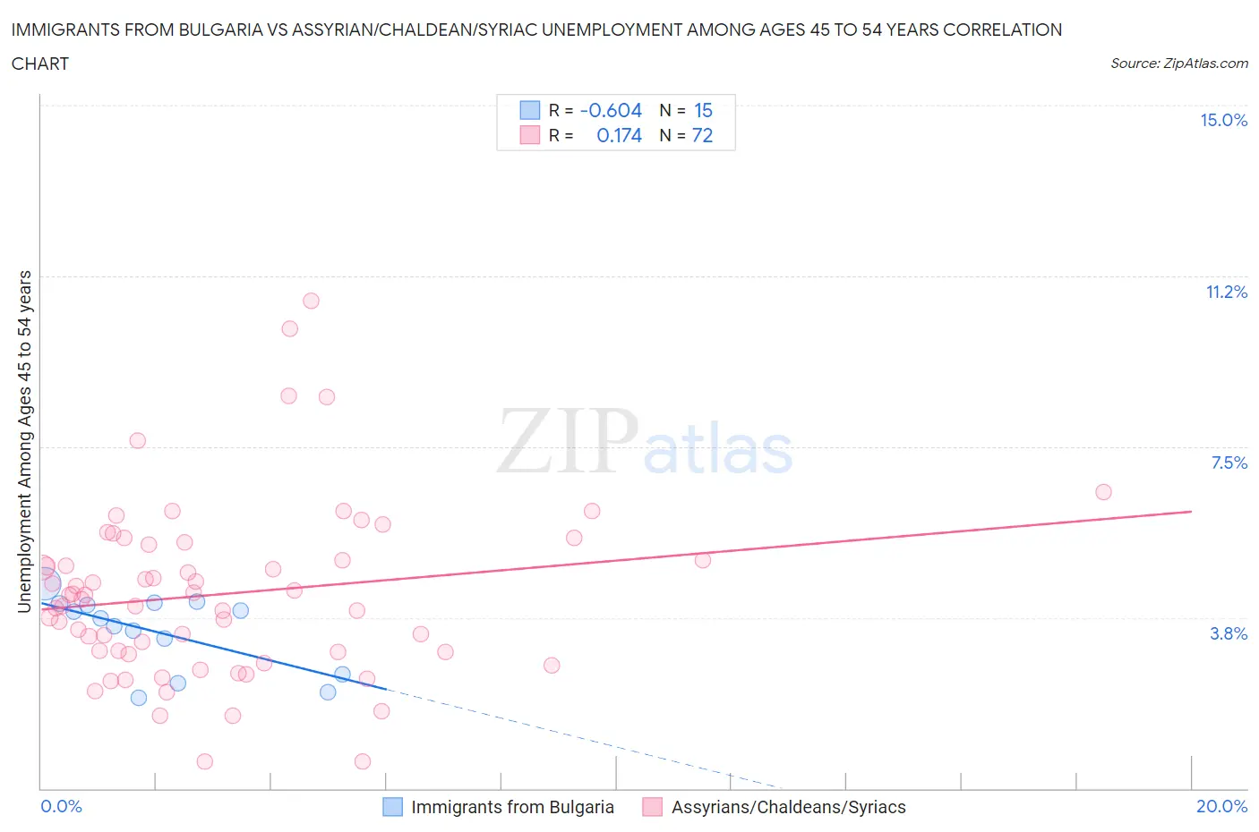 Immigrants from Bulgaria vs Assyrian/Chaldean/Syriac Unemployment Among Ages 45 to 54 years