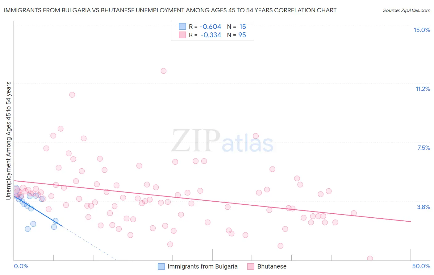 Immigrants from Bulgaria vs Bhutanese Unemployment Among Ages 45 to 54 years