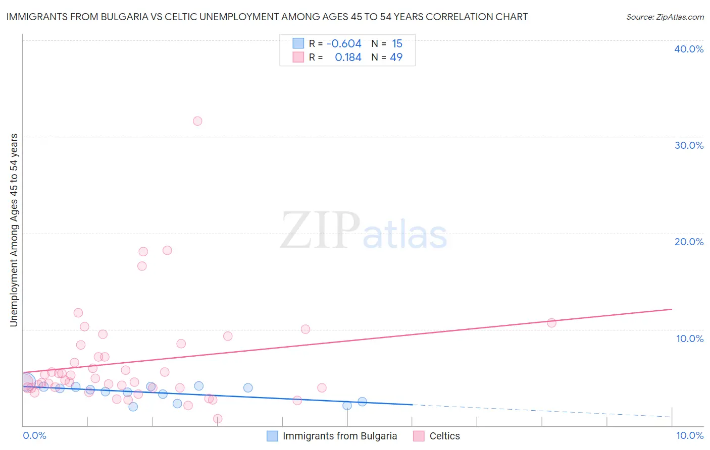 Immigrants from Bulgaria vs Celtic Unemployment Among Ages 45 to 54 years