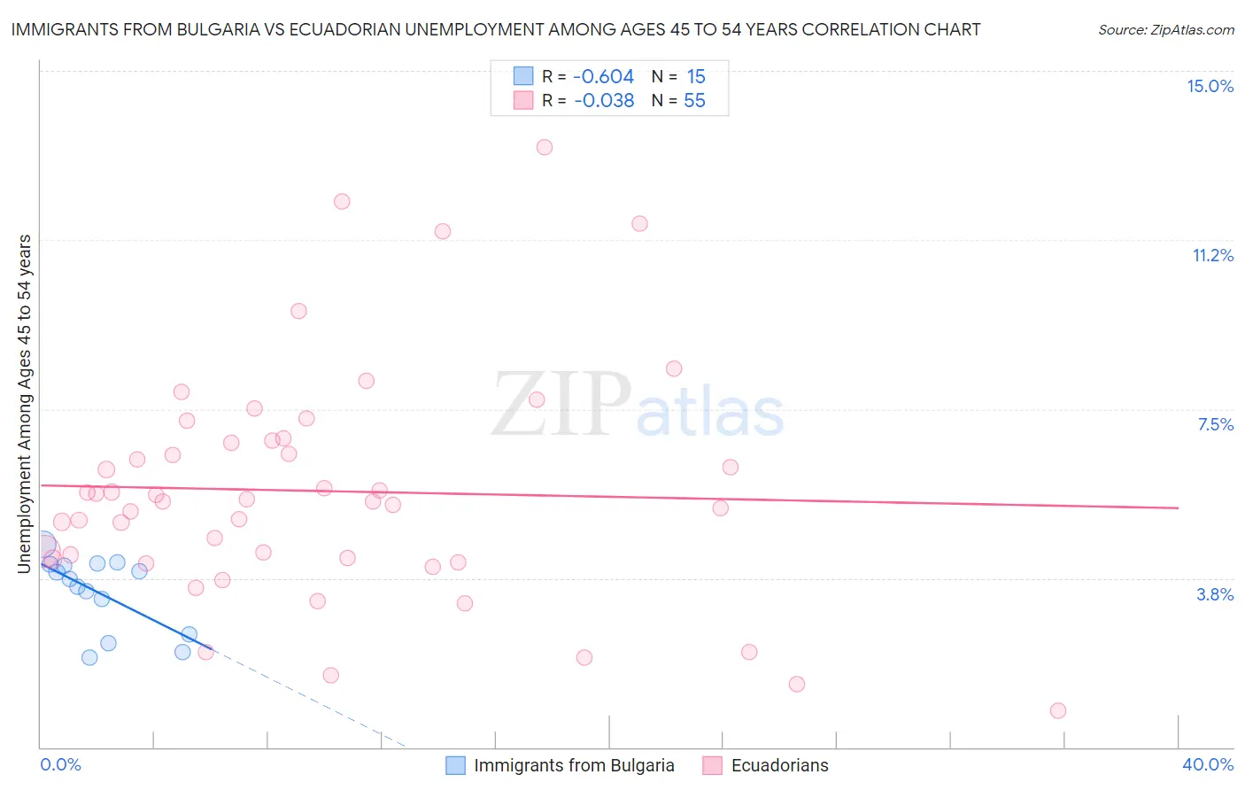 Immigrants from Bulgaria vs Ecuadorian Unemployment Among Ages 45 to 54 years