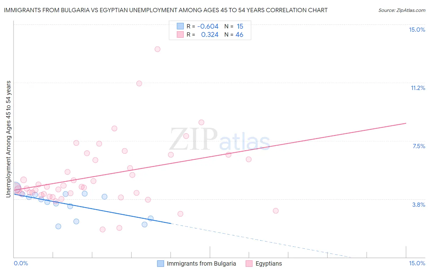 Immigrants from Bulgaria vs Egyptian Unemployment Among Ages 45 to 54 years