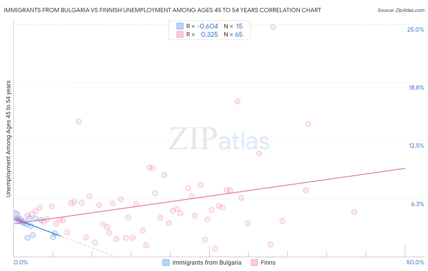 Immigrants from Bulgaria vs Finnish Unemployment Among Ages 45 to 54 years