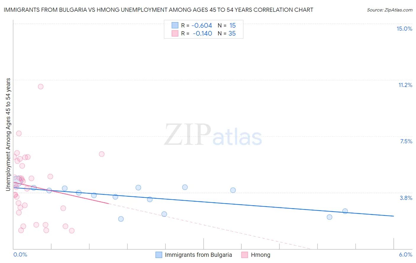 Immigrants from Bulgaria vs Hmong Unemployment Among Ages 45 to 54 years