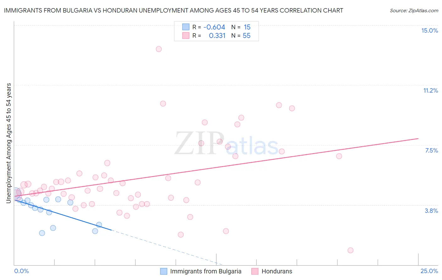 Immigrants from Bulgaria vs Honduran Unemployment Among Ages 45 to 54 years