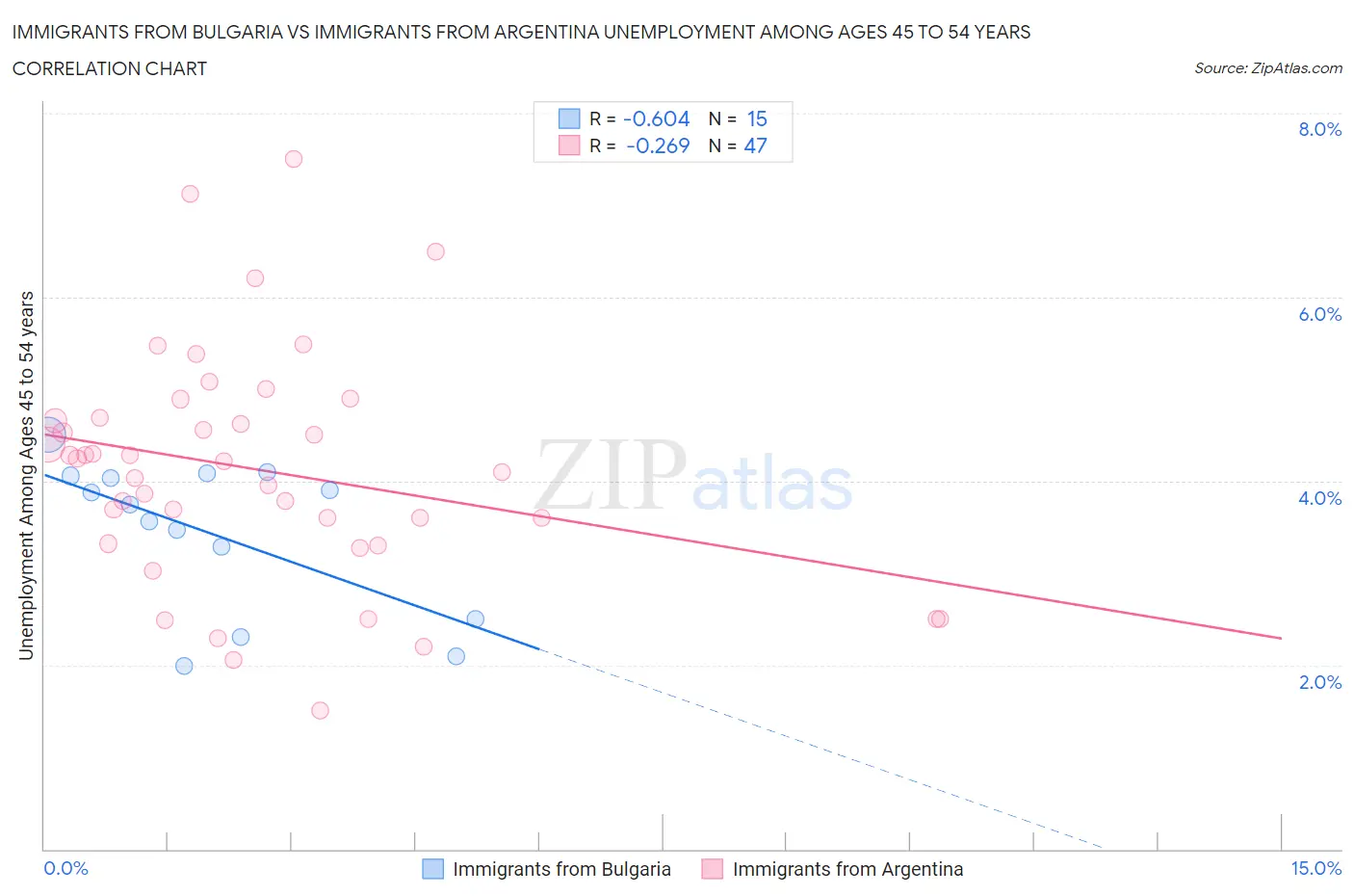 Immigrants from Bulgaria vs Immigrants from Argentina Unemployment Among Ages 45 to 54 years