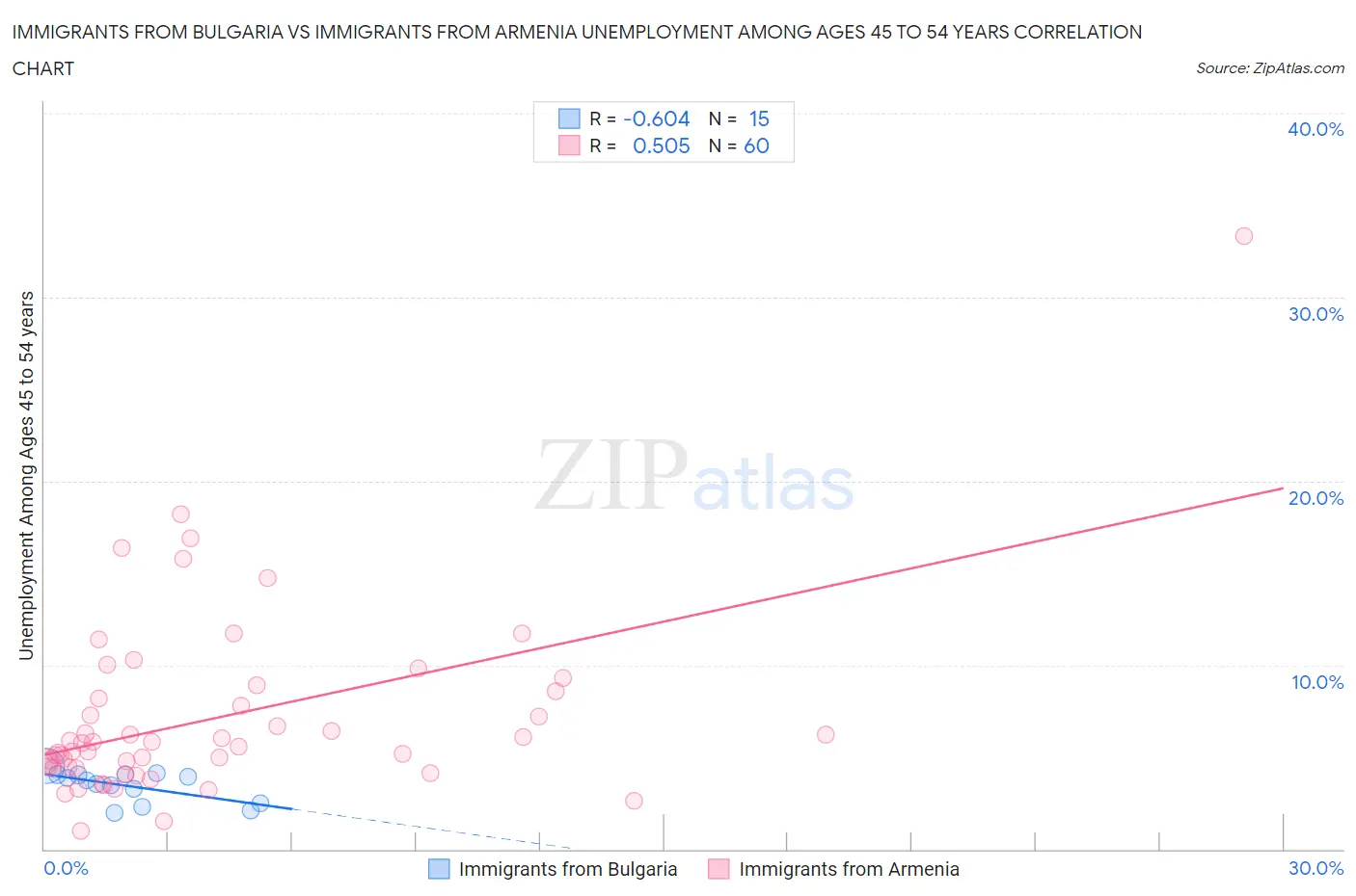 Immigrants from Bulgaria vs Immigrants from Armenia Unemployment Among Ages 45 to 54 years