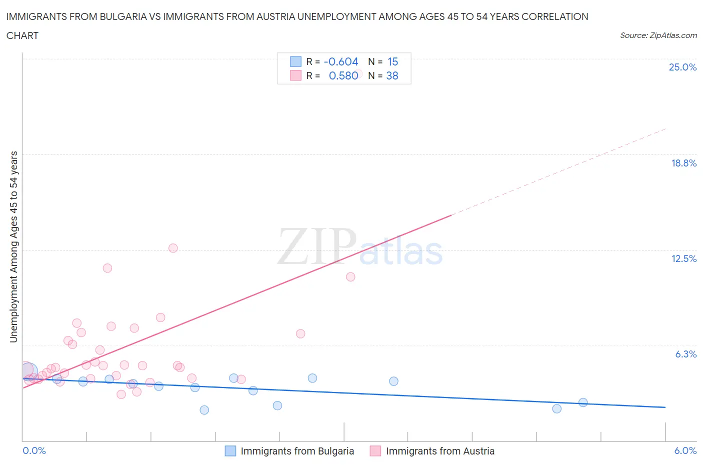 Immigrants from Bulgaria vs Immigrants from Austria Unemployment Among Ages 45 to 54 years