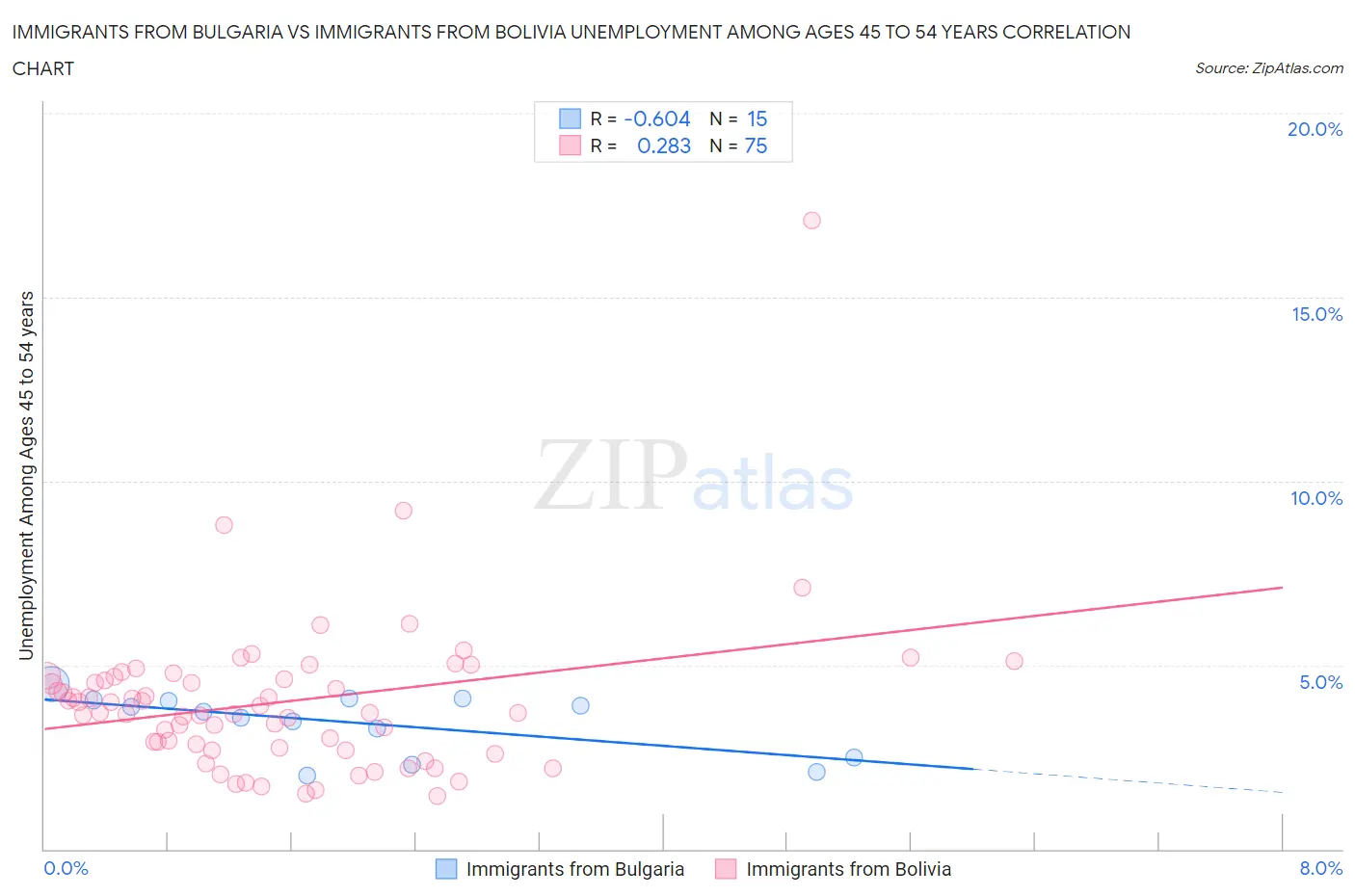 Immigrants from Bulgaria vs Immigrants from Bolivia Unemployment Among Ages 45 to 54 years