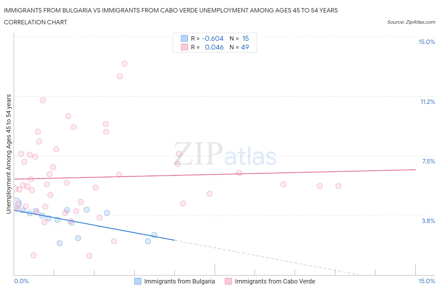 Immigrants from Bulgaria vs Immigrants from Cabo Verde Unemployment Among Ages 45 to 54 years