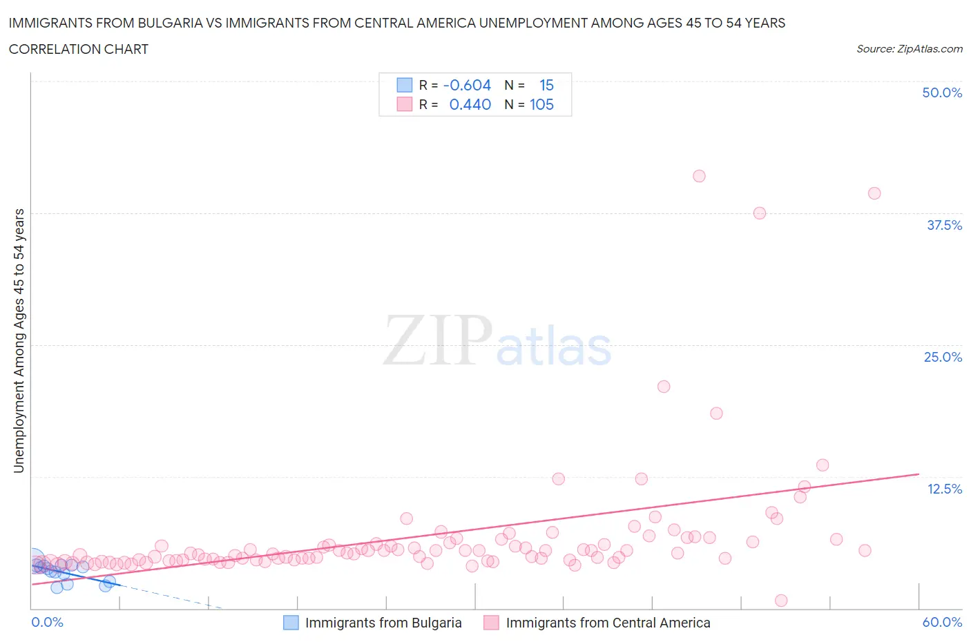 Immigrants from Bulgaria vs Immigrants from Central America Unemployment Among Ages 45 to 54 years