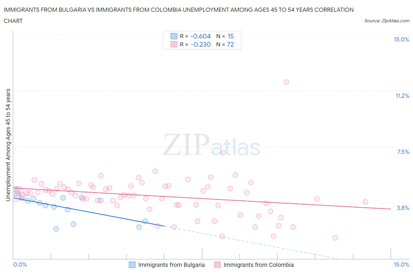 Immigrants from Bulgaria vs Immigrants from Colombia Unemployment Among Ages 45 to 54 years