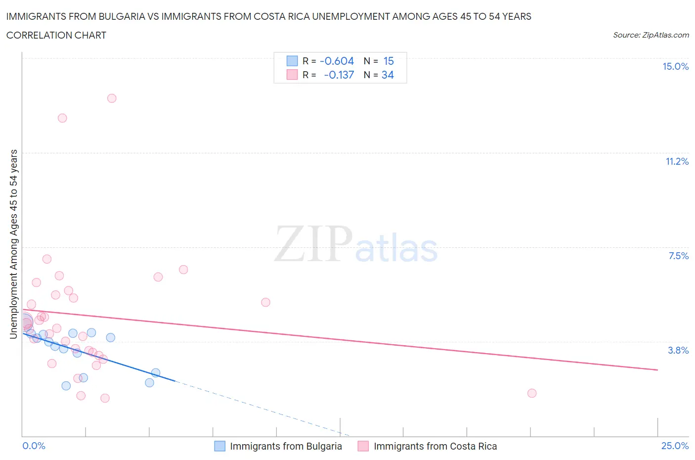 Immigrants from Bulgaria vs Immigrants from Costa Rica Unemployment Among Ages 45 to 54 years