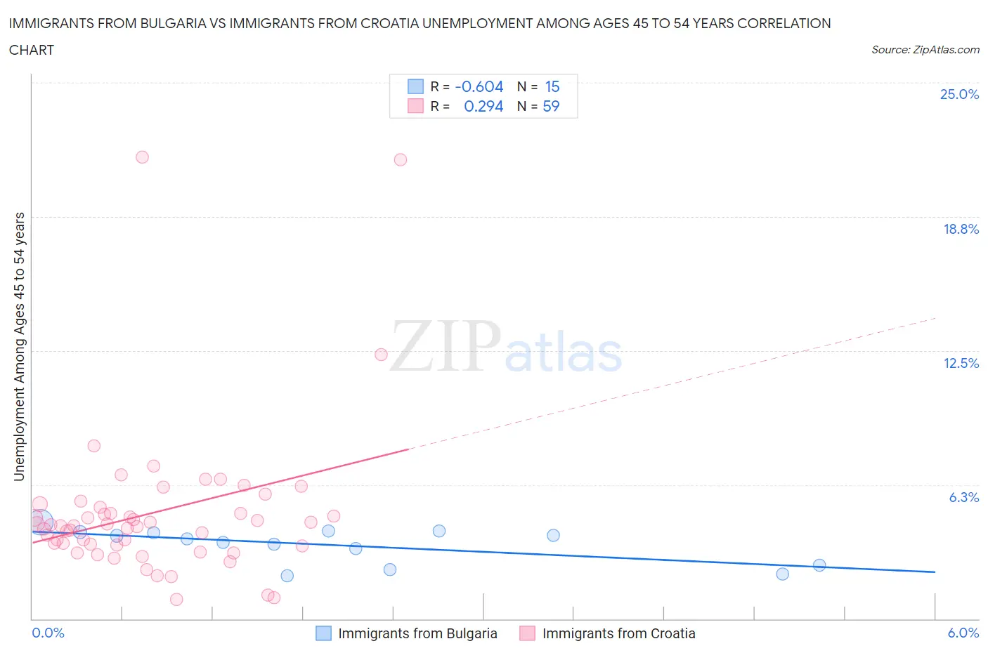Immigrants from Bulgaria vs Immigrants from Croatia Unemployment Among Ages 45 to 54 years