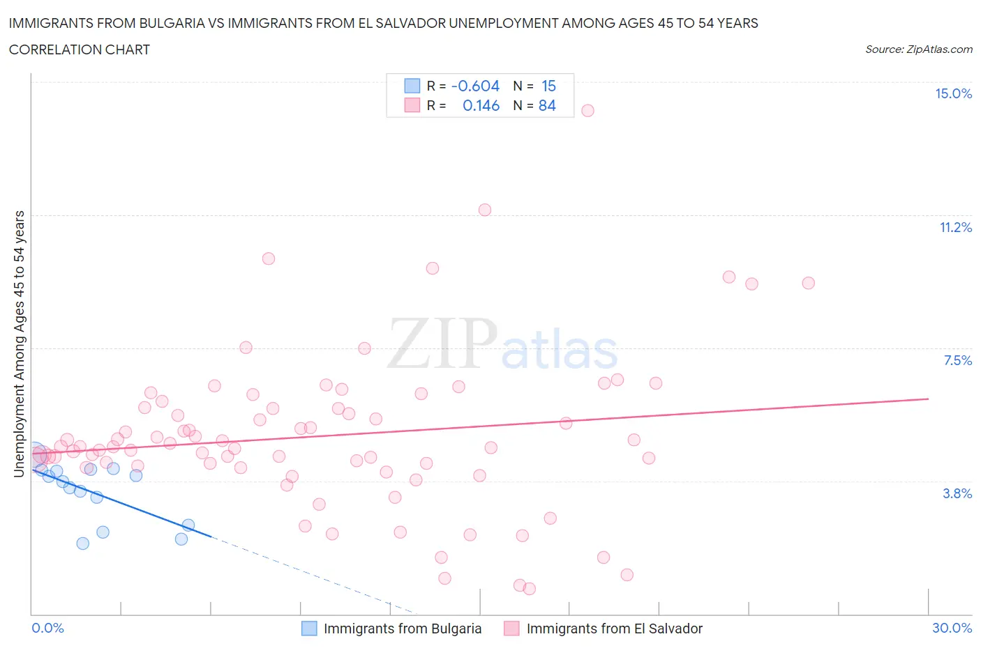 Immigrants from Bulgaria vs Immigrants from El Salvador Unemployment Among Ages 45 to 54 years