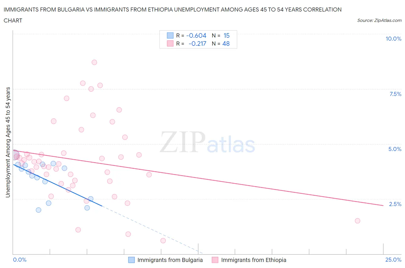 Immigrants from Bulgaria vs Immigrants from Ethiopia Unemployment Among Ages 45 to 54 years