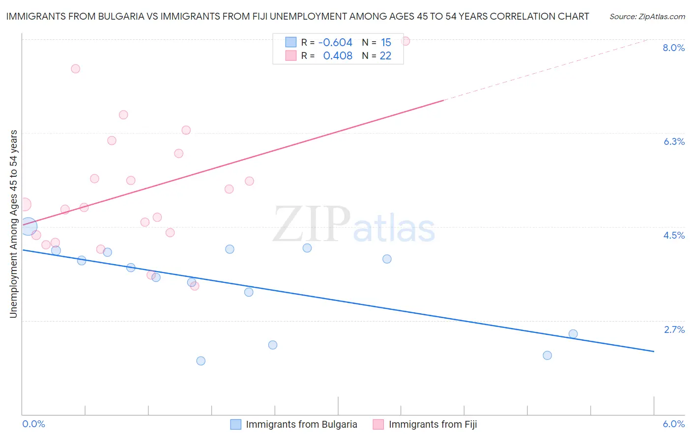 Immigrants from Bulgaria vs Immigrants from Fiji Unemployment Among Ages 45 to 54 years