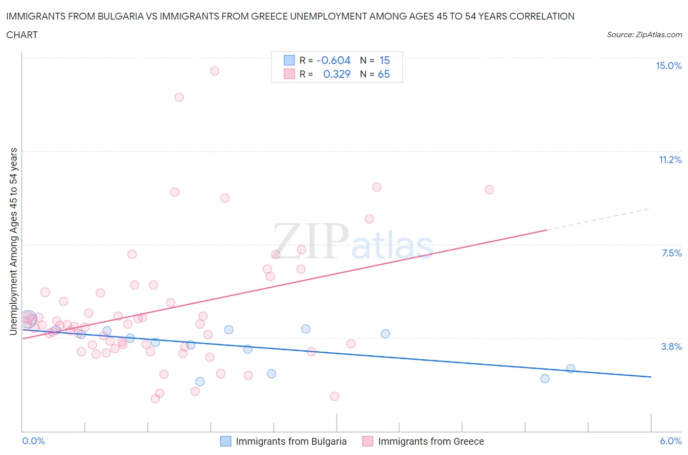 Immigrants from Bulgaria vs Immigrants from Greece Unemployment Among Ages 45 to 54 years
