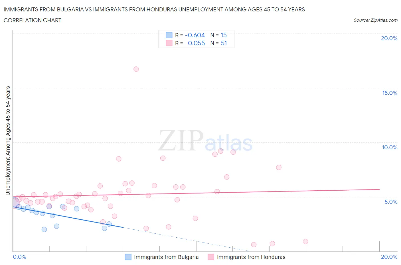 Immigrants from Bulgaria vs Immigrants from Honduras Unemployment Among Ages 45 to 54 years