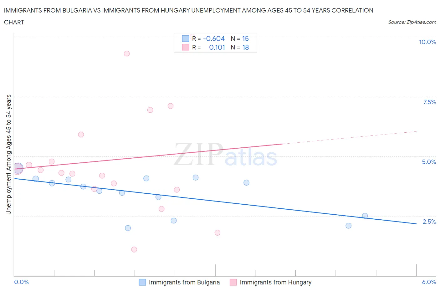 Immigrants from Bulgaria vs Immigrants from Hungary Unemployment Among Ages 45 to 54 years