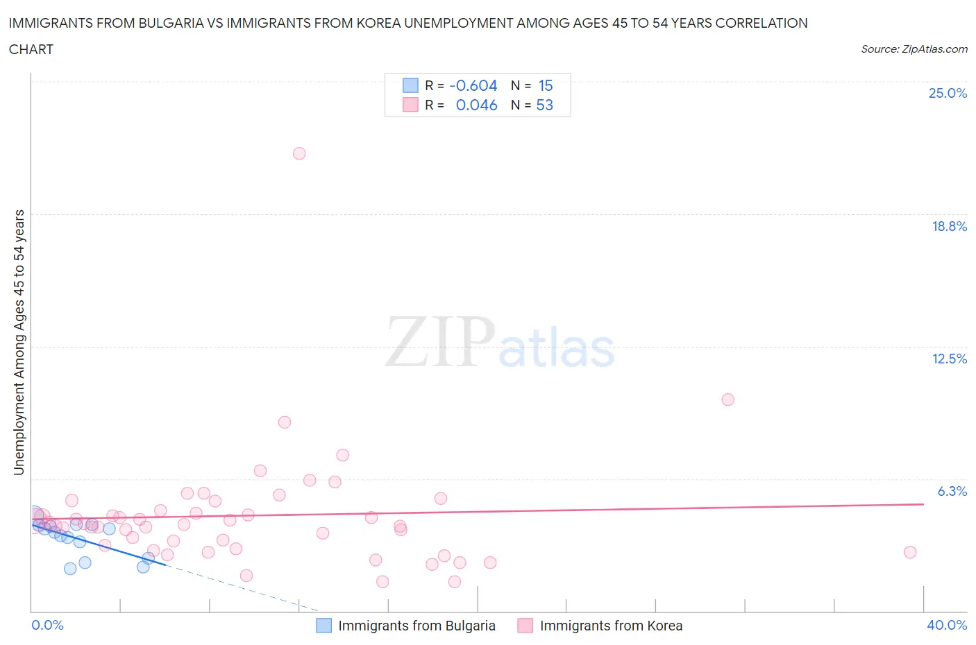 Immigrants from Bulgaria vs Immigrants from Korea Unemployment Among Ages 45 to 54 years