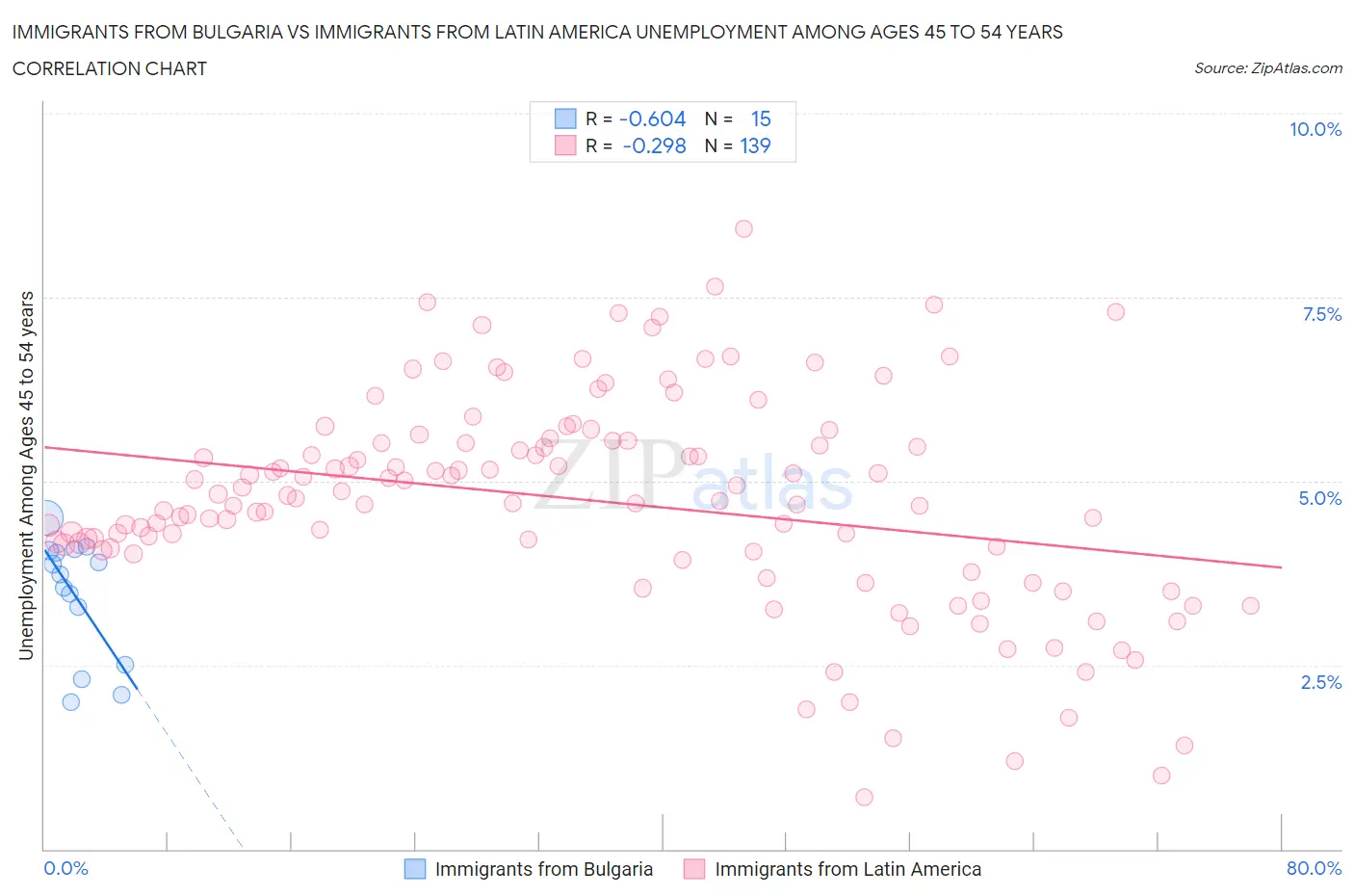 Immigrants from Bulgaria vs Immigrants from Latin America Unemployment Among Ages 45 to 54 years