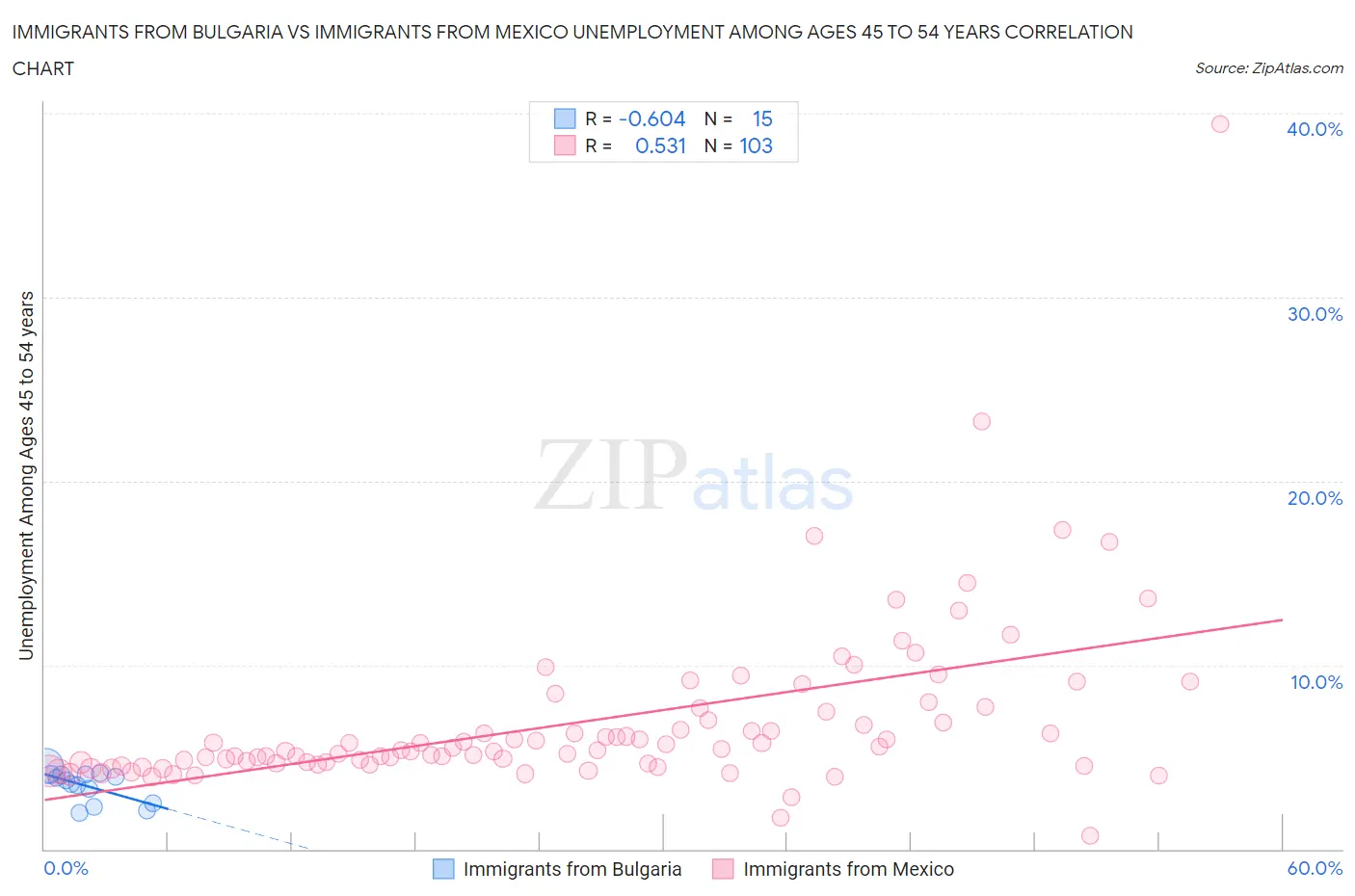 Immigrants from Bulgaria vs Immigrants from Mexico Unemployment Among Ages 45 to 54 years