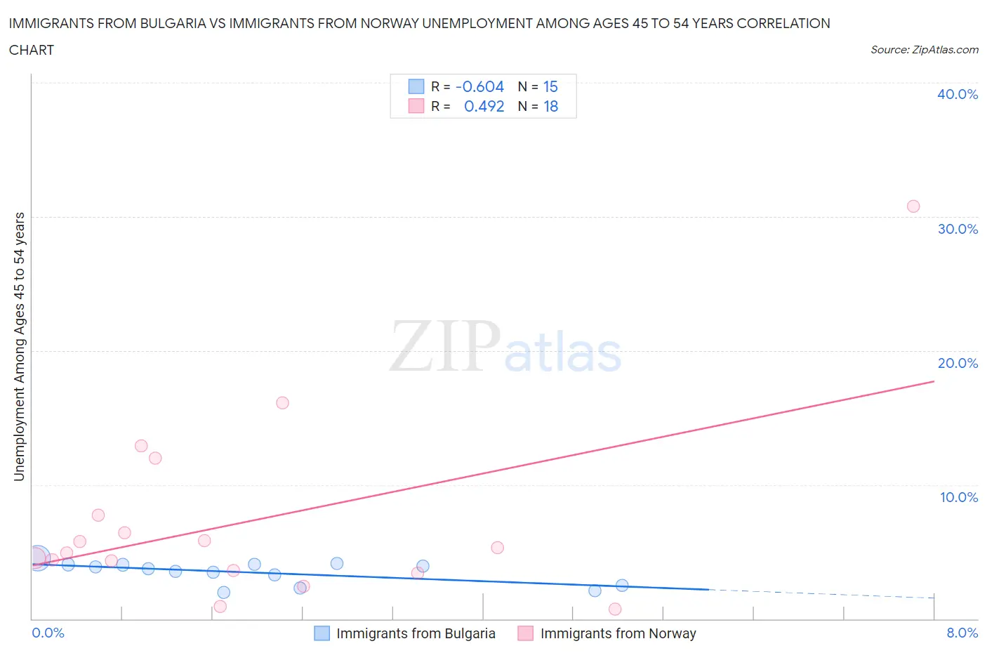 Immigrants from Bulgaria vs Immigrants from Norway Unemployment Among Ages 45 to 54 years