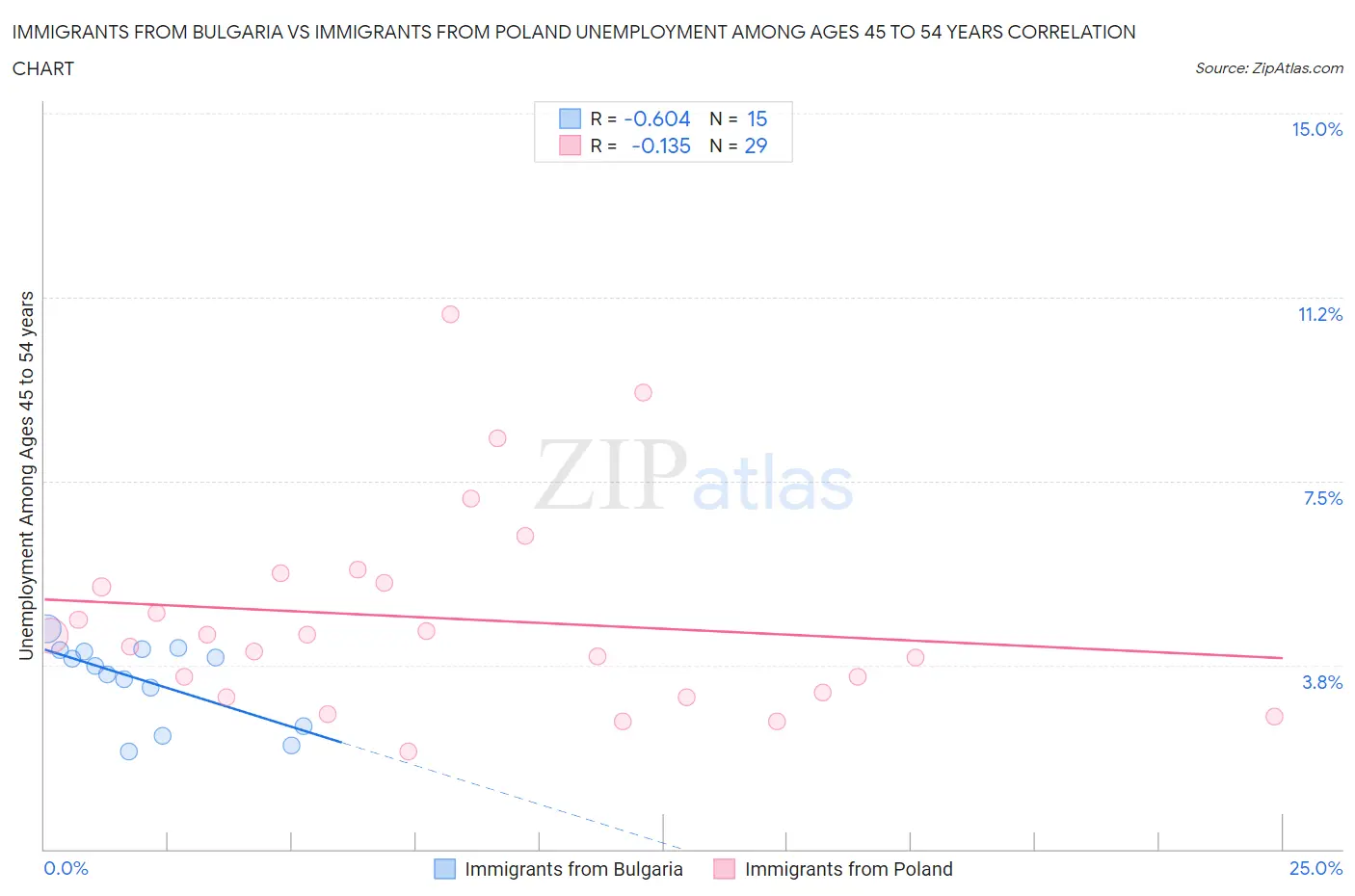 Immigrants from Bulgaria vs Immigrants from Poland Unemployment Among Ages 45 to 54 years