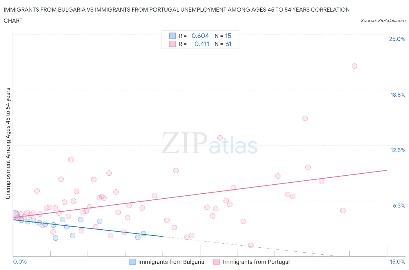 Immigrants from Bulgaria vs Immigrants from Portugal Unemployment Among Ages 45 to 54 years