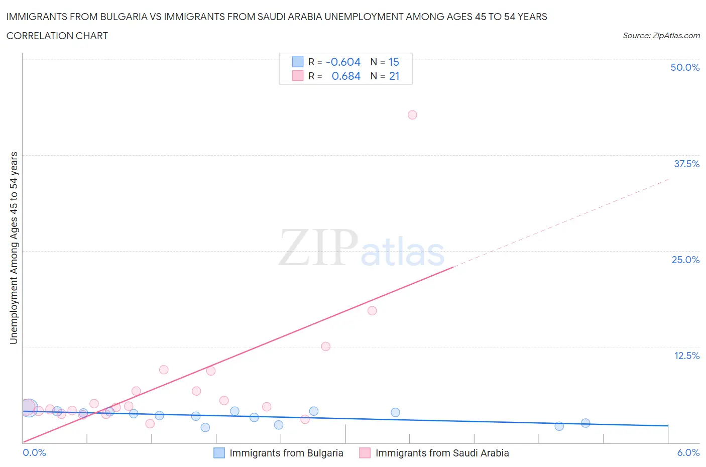 Immigrants from Bulgaria vs Immigrants from Saudi Arabia Unemployment Among Ages 45 to 54 years