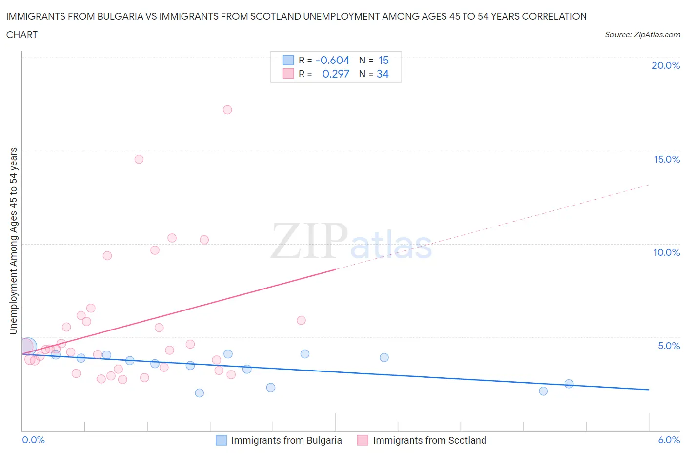 Immigrants from Bulgaria vs Immigrants from Scotland Unemployment Among Ages 45 to 54 years