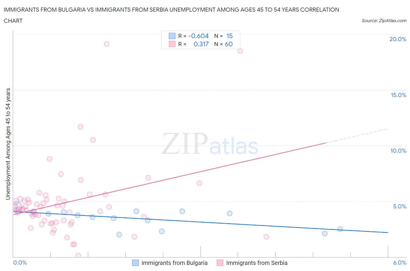Immigrants from Bulgaria vs Immigrants from Serbia Unemployment Among Ages 45 to 54 years